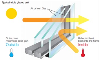 Diagram of how a triple glazed window keeps heat in the home.